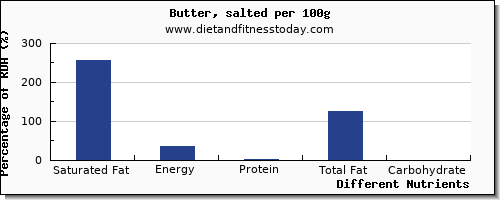 chart to show highest saturated fat in butter per 100g
